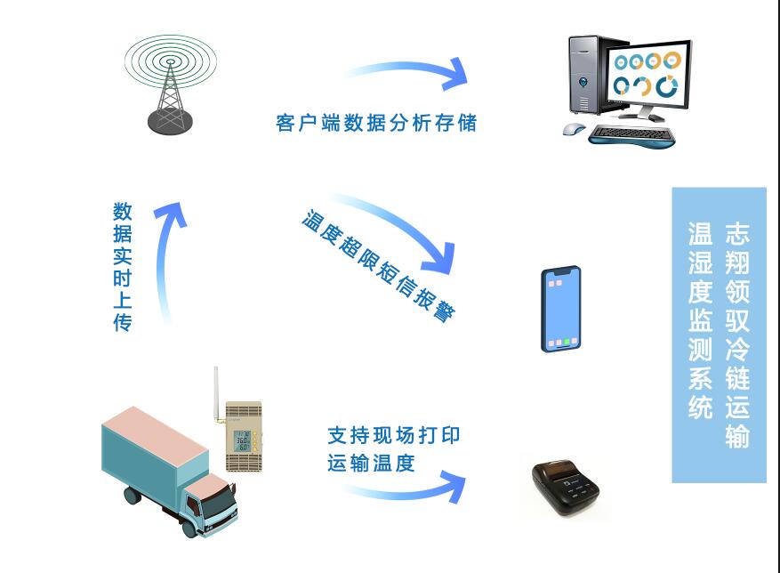 志翔領馭冷藏車溫濕度監(jiān)測