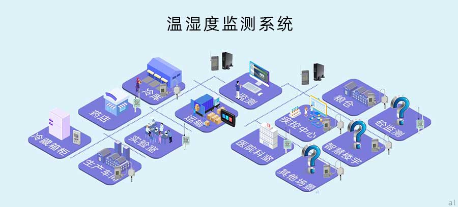 溫濕度監(jiān)測(cè)系統(tǒng)拓?fù)鋱D