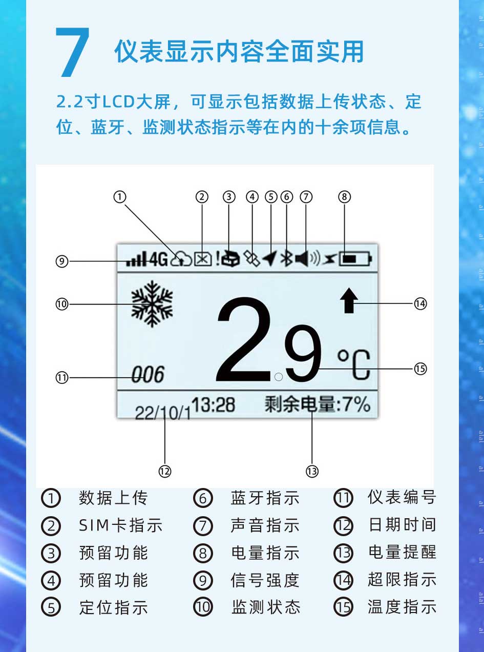  2.2寸LCD大屏，可顯示包括監(jiān)測數(shù)據上傳狀態(tài)、定位、藍牙、溫度監(jiān)測狀態(tài)指示等在內的十余項信息。