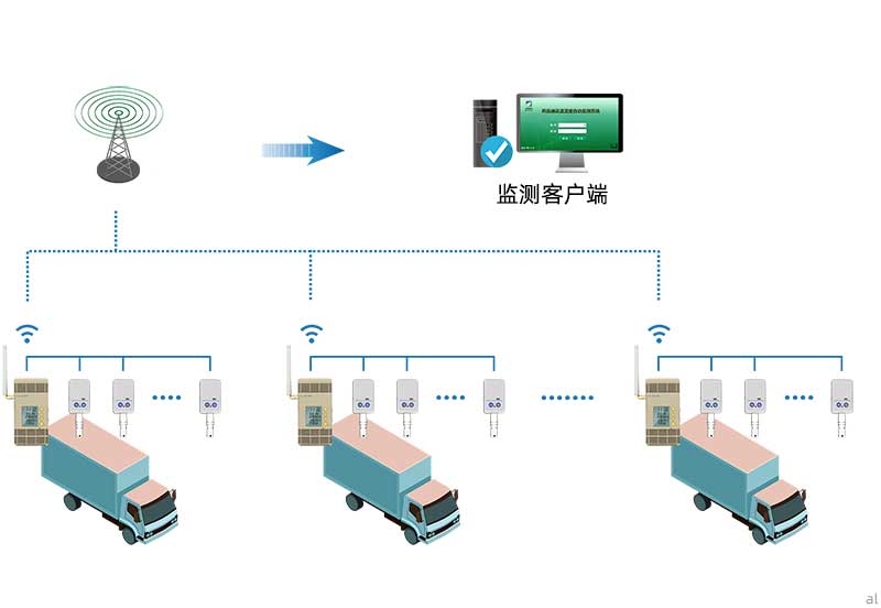 志翔領馭移動車載溫濕度監(jiān)測系統(tǒng)組網(wǎng)主要由溫濕度監(jiān)測主機、終端、客戶端通過通信信號組網(wǎng)