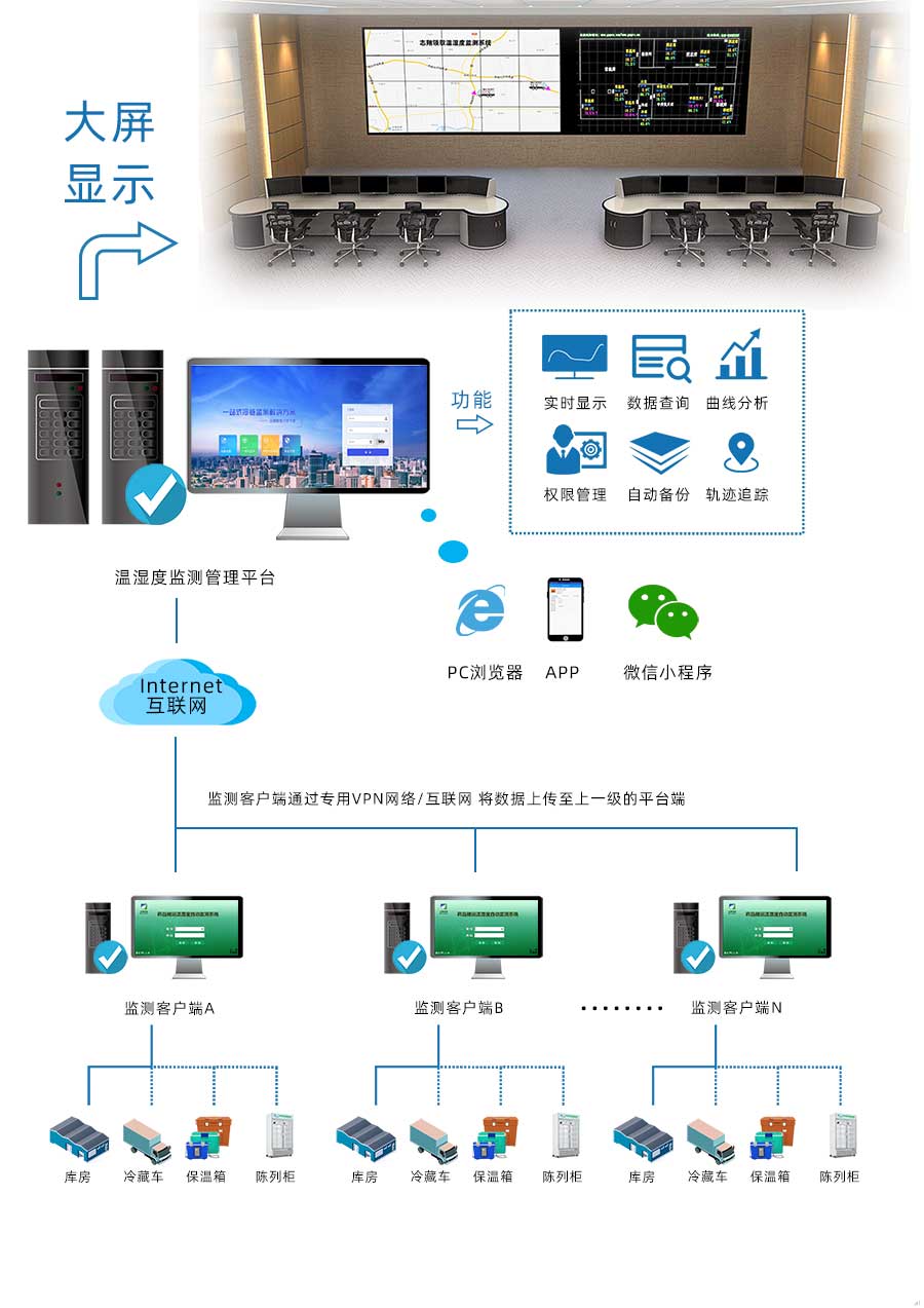 庫(kù)房通過(guò)有線傳輸方式將溫濕度監(jiān)控?cái)?shù)據(jù)傳輸?shù)奖O(jiān)測(cè)客戶端，冷藏車、保溫箱、陳列柜將溫濕度監(jiān)測(cè)數(shù)據(jù)通過(guò)無(wú)線傳輸?shù)奖O(jiān)測(cè)客戶端，各場(chǎng)景監(jiān)測(cè)客戶端通過(guò)VPN網(wǎng)絡(luò)將數(shù)據(jù)傳至上一級(jí)溫濕度監(jiān)測(cè)管理平臺(tái)，進(jìn)行統(tǒng)一管理。監(jiān)管平臺(tái)可通過(guò)PC瀏覽器、APP、微信小程序進(jìn)入，平臺(tái)擁有溫濕度實(shí)時(shí)顯示、數(shù)據(jù)查詢、曲線分析、權(quán)限管理、自動(dòng)備份、軌跡追蹤等功能。