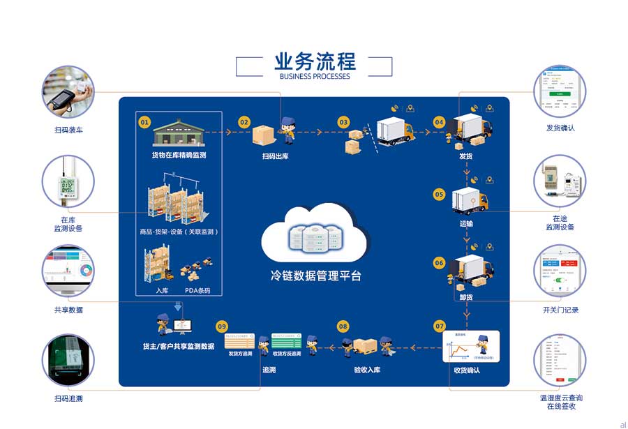 志翔領(lǐng)馭CMS冷鏈追溯平臺(tái)主要流程：冷鏈商品在庫精確溫濕度監(jiān)測(cè)、商品-貨架-設(shè)備關(guān)聯(lián)監(jiān)測(cè)、商品入庫、PDA條碼、掃碼入庫裝車、運(yùn)輸溫濕度監(jiān)測(cè)、卸貨、收貨確認(rèn)、發(fā)貨方溫濕度追溯、收貨方溫濕度追溯、貨主、客戶共享溫濕度監(jiān)測(cè)數(shù)據(jù)。