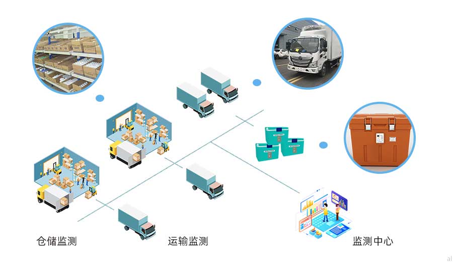 志翔領(lǐng)馭第三方物流溫濕度監(jiān)測(cè)方案可對(duì)藥品倉(cāng)庫(kù)、冷藏車、冷藏箱、藥品保溫箱的溫濕度數(shù)據(jù)以及冷藏車GSP軌跡進(jìn)行統(tǒng)一集中監(jiān)測(cè)，并按照GSP要求進(jìn)行數(shù)據(jù)記錄與報(bào)警。