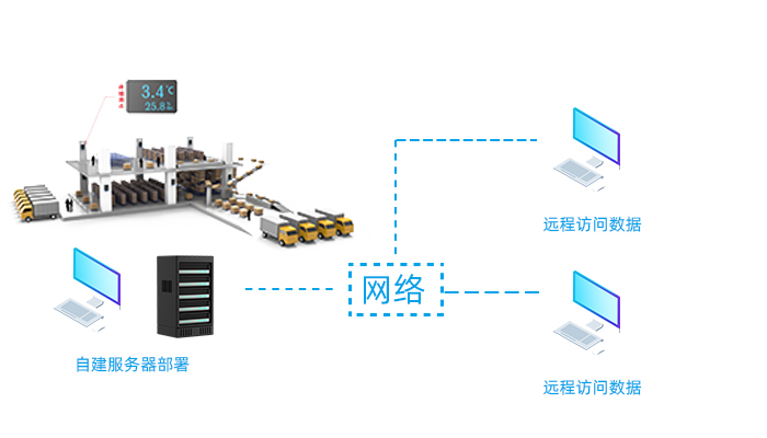 本地云服務(wù)器遠(yuǎn)程溫濕度監(jiān)測