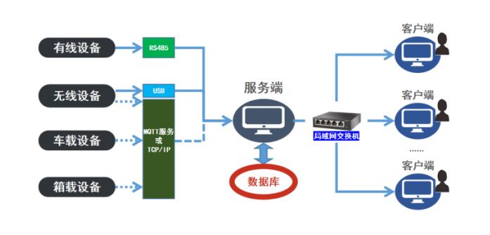 溫濕度監(jiān)控系統(tǒng)V2.0