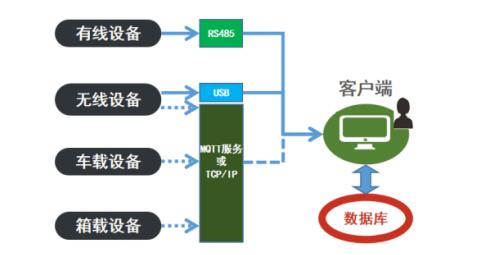 溫濕度監(jiān)測(cè)早期版本