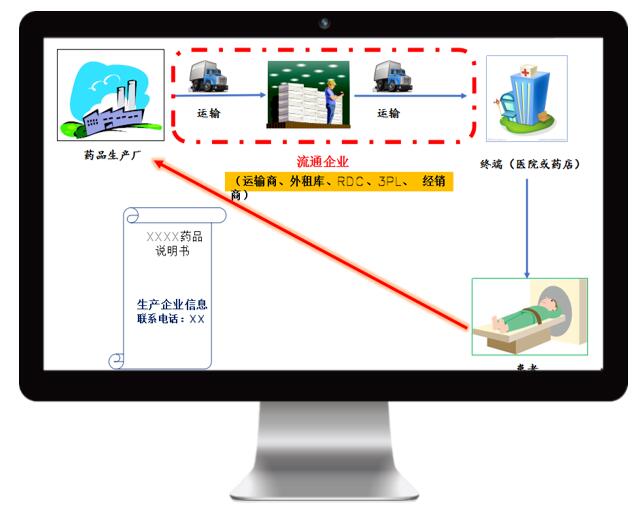 冷鏈驗(yàn)證的發(fā)展階段